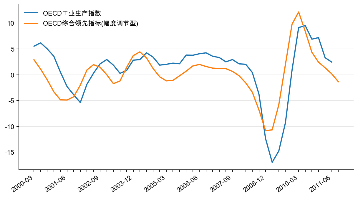 图1:OECD 工业生产和综合领先指标同比(%)
