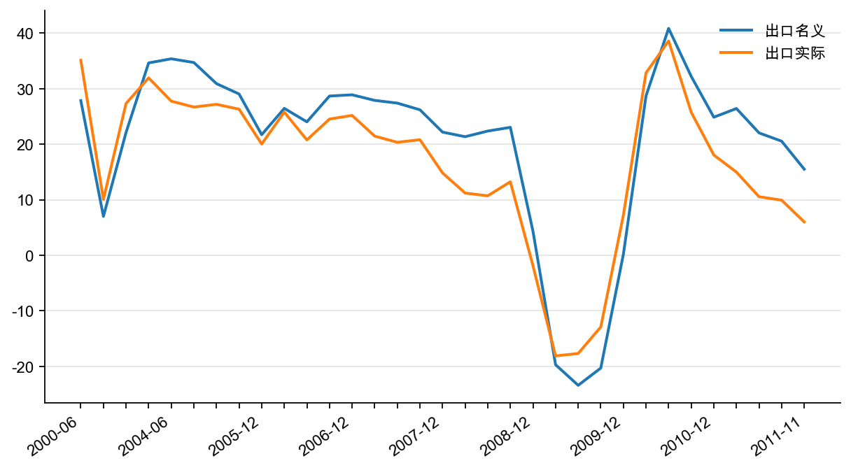图2:中国出口名义和实际增速(%)