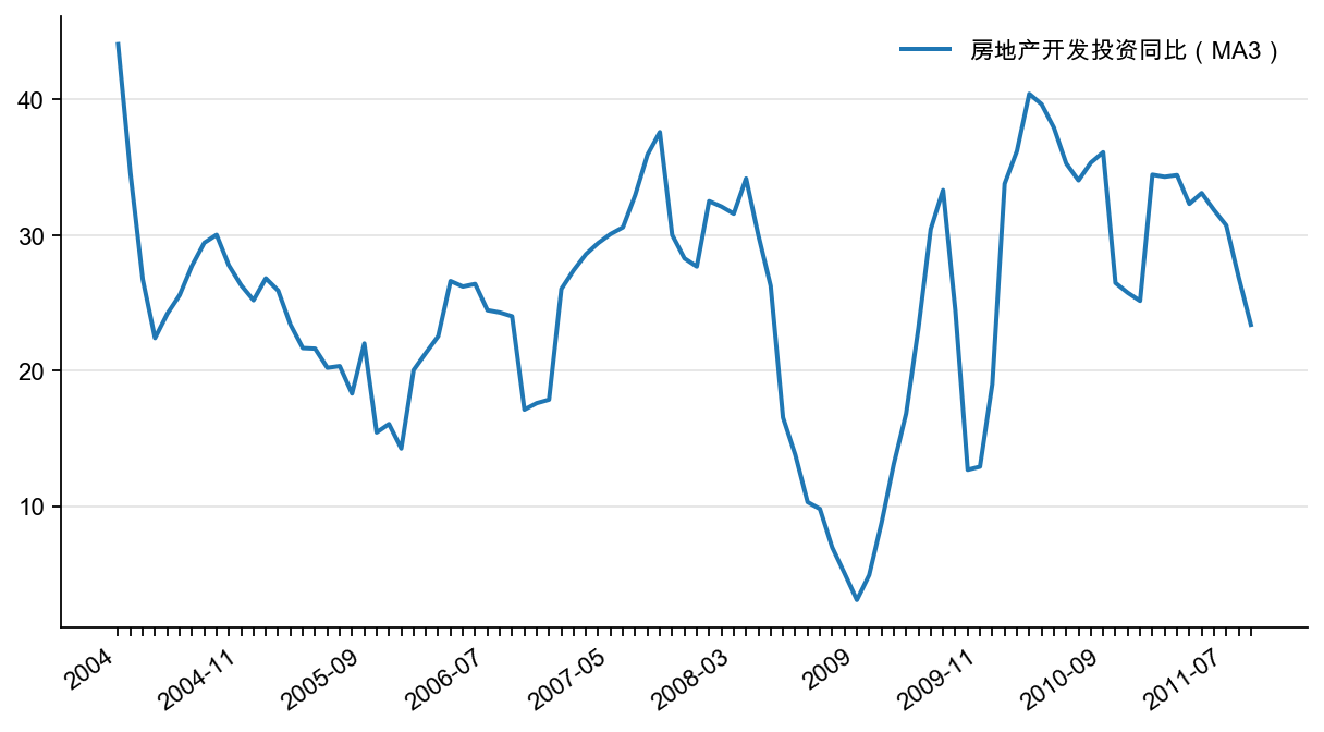 图5:中国房地产开发投资同比(%)
