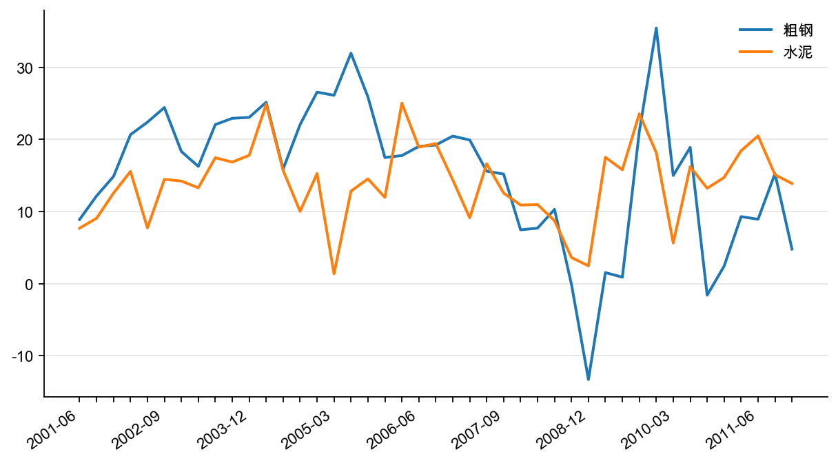 图6:中国粗钢和水泥产量同比(%)