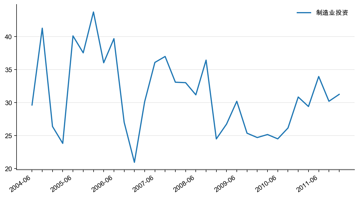 图9:制造业固定资产投资同比(%)
