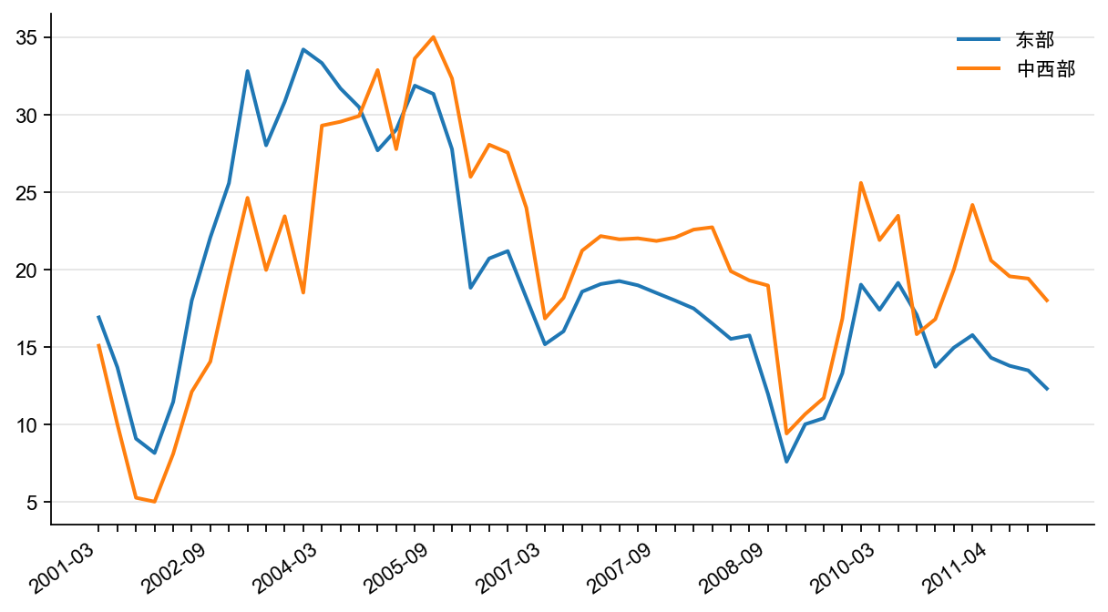 图10:东部和中西部地区工业增速(%)