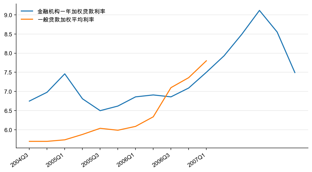 图12:金融机构人民币贷款加权平均利率(%)