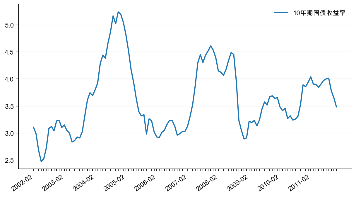 图14:十年期国债收益率(月均,%)