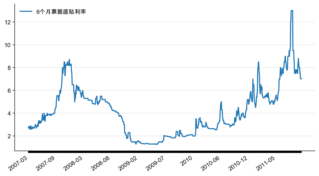 图15:票据直贴利率:6 个月(日度,%)