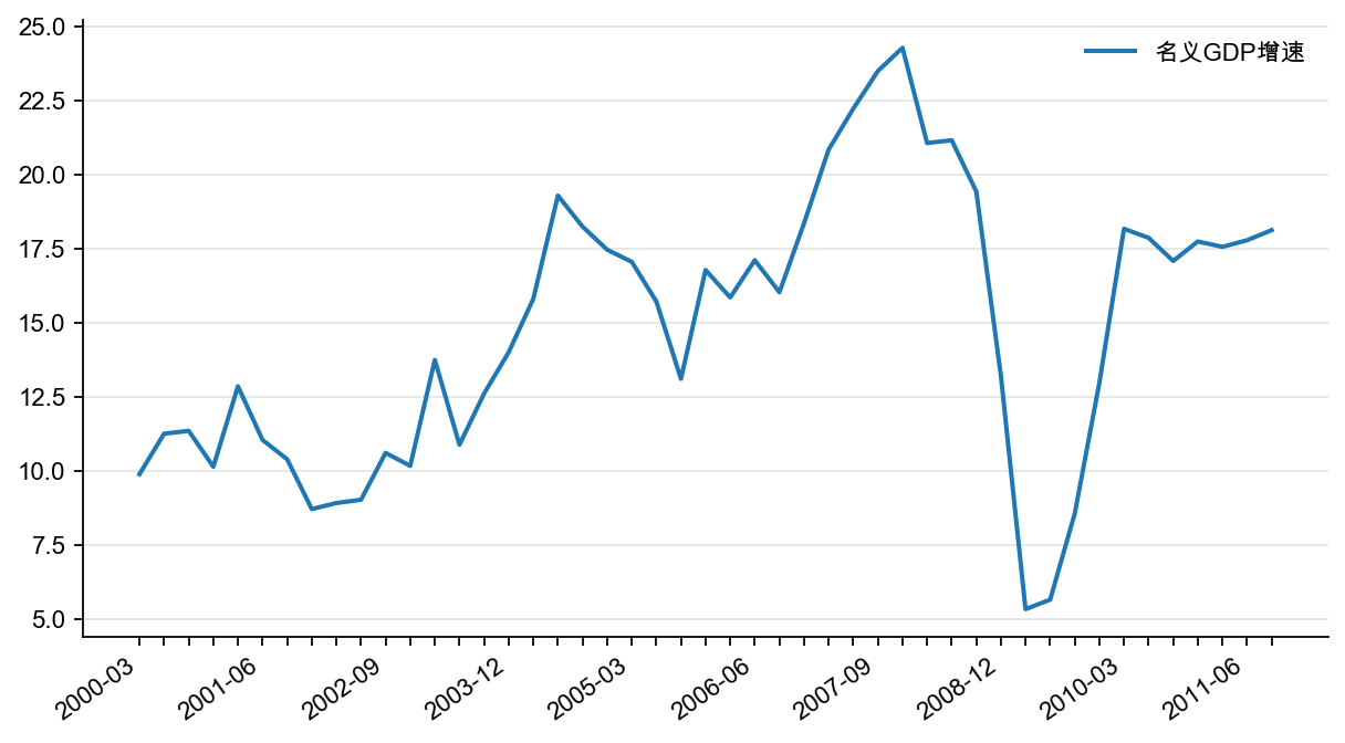 图17:名义GDP 增速(季度,%)