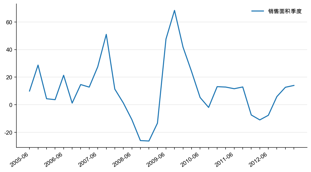 图3:商品房销售面积季度增速(%)