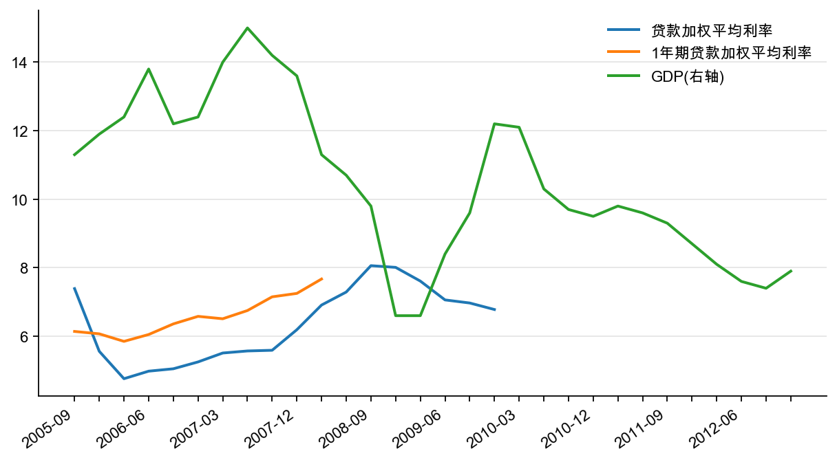 图4:金融机构甲醛贷款利率和GDP 增速(%)