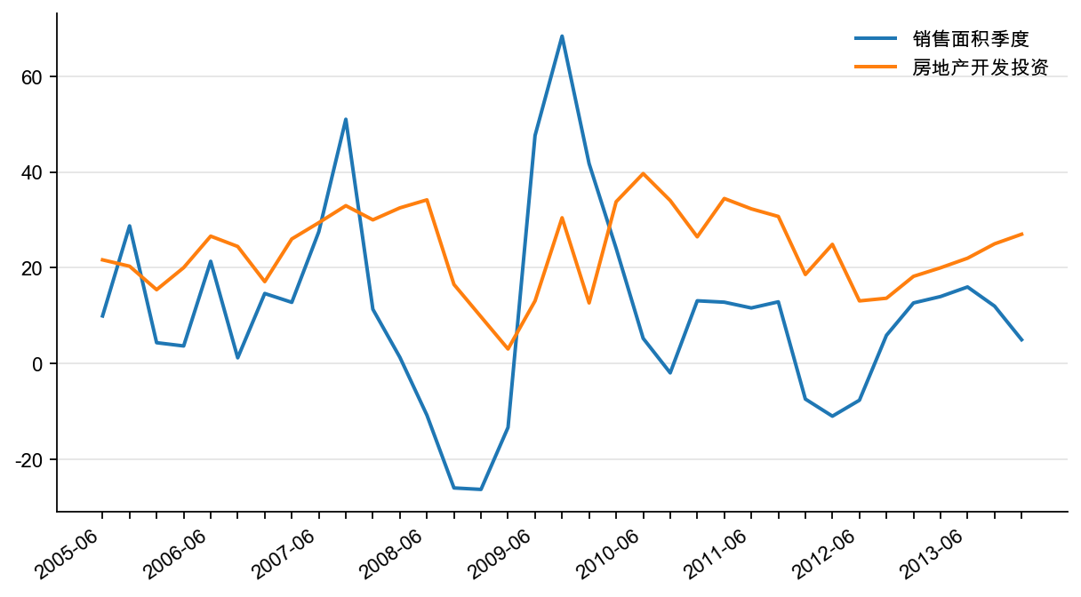 图7:商品房销售面积和房地产开发投资季度增速(%)