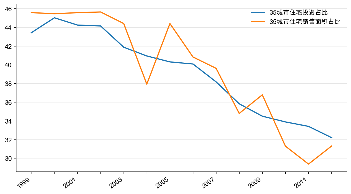 图8:35 个城市住宅投资和销售占全国商品房的比例(%)