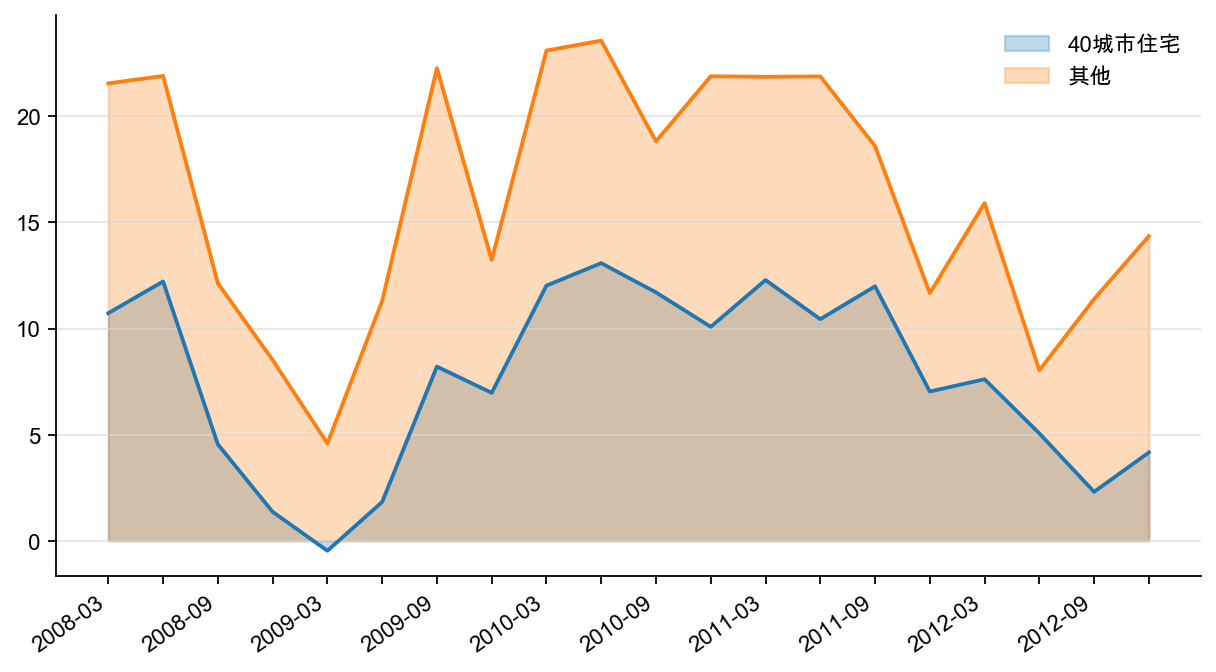 图9:40 城市住宅投资对房地产开发投资增速贡献(%)