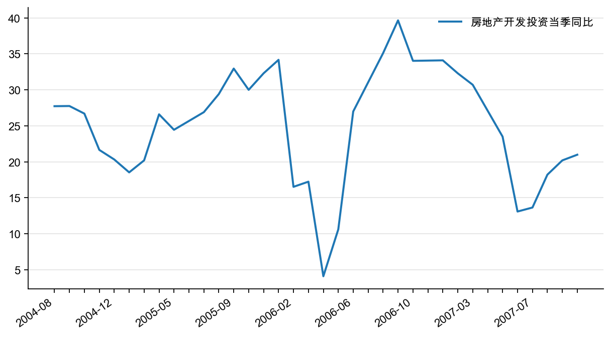 图1：房地产开发投资增速（%）