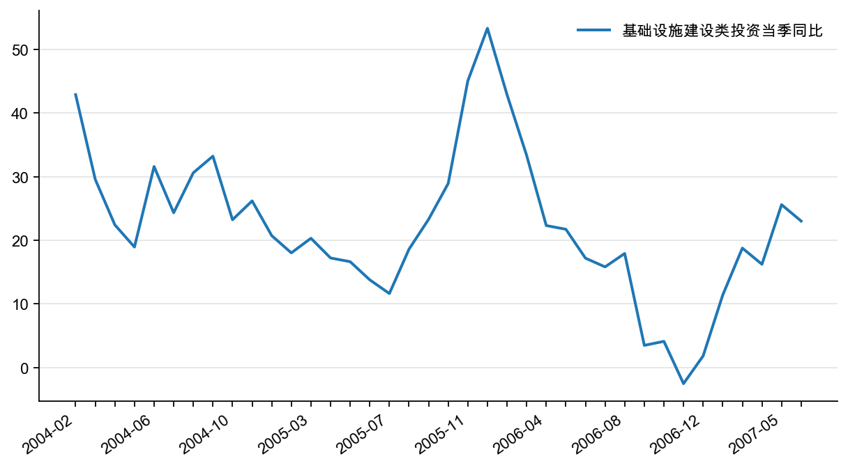 图2：政府基础设施建设投资增速（%）