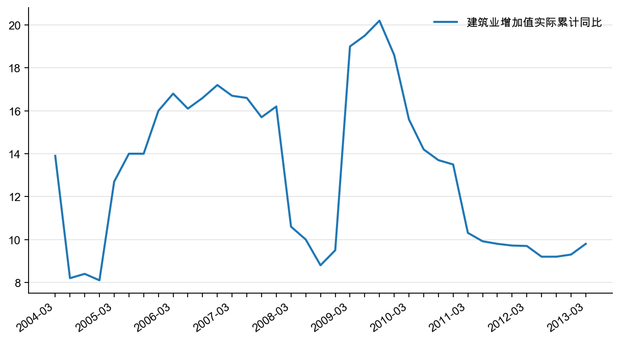 图3：建筑业产出增速（%）