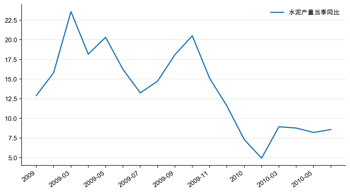 图4：水泥产量增速（%）