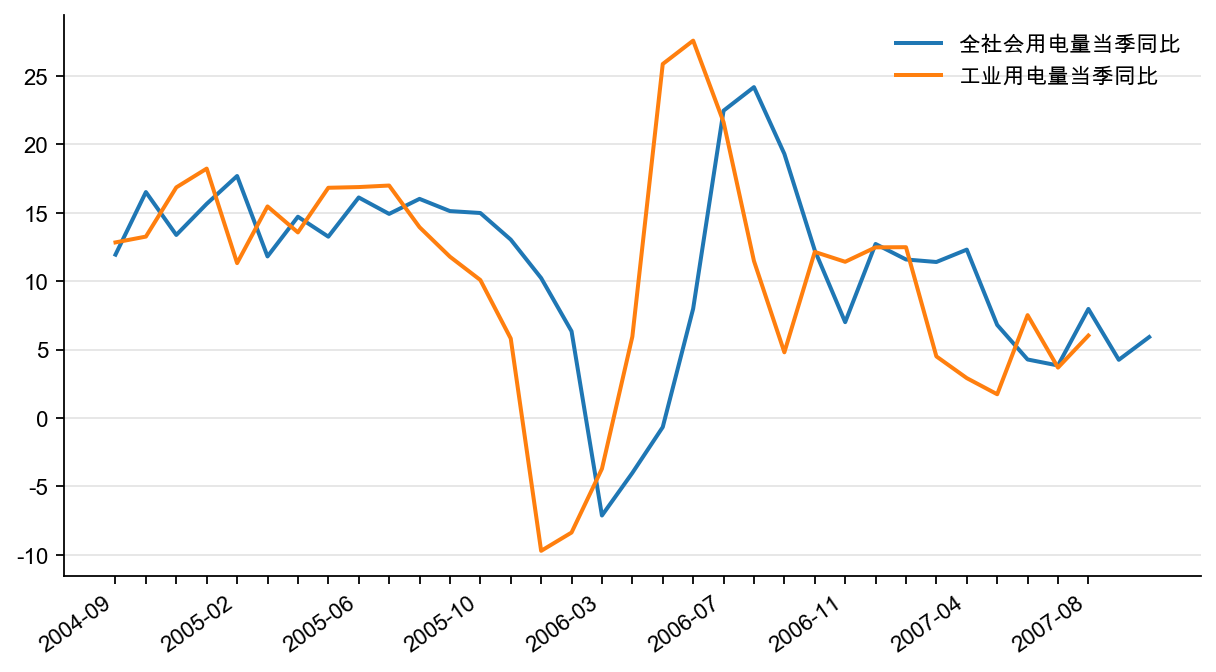 图5：用电量增速（%）