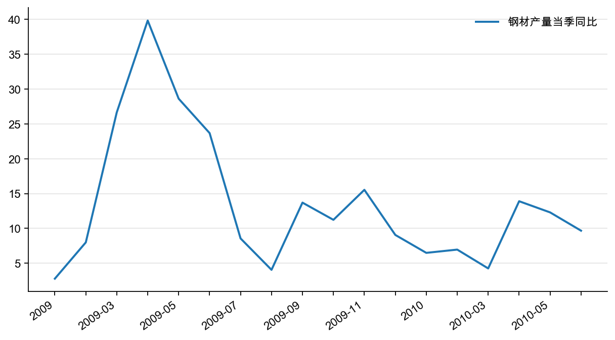 图6：钢材产量增速（%）