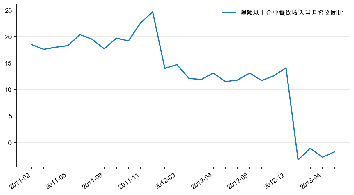 图7：限额以上餐饮服务业收入增速（%）