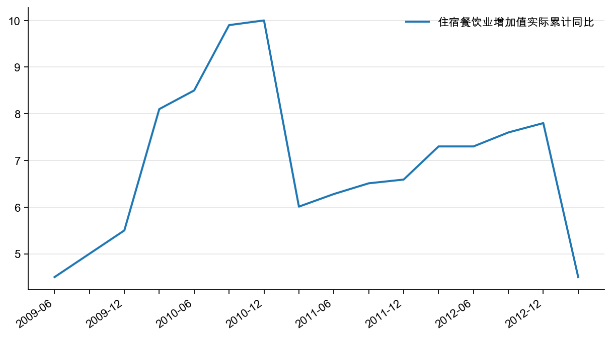 图8：住宿餐饮业产出增速（%）