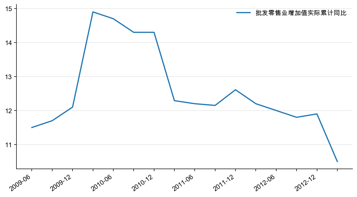图9：批发零售业业产出增速（%）