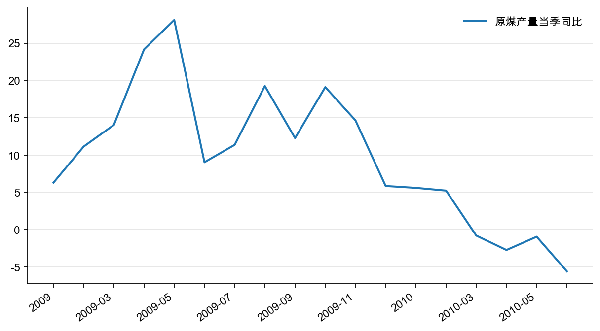 图10：原煤产量增速（%）