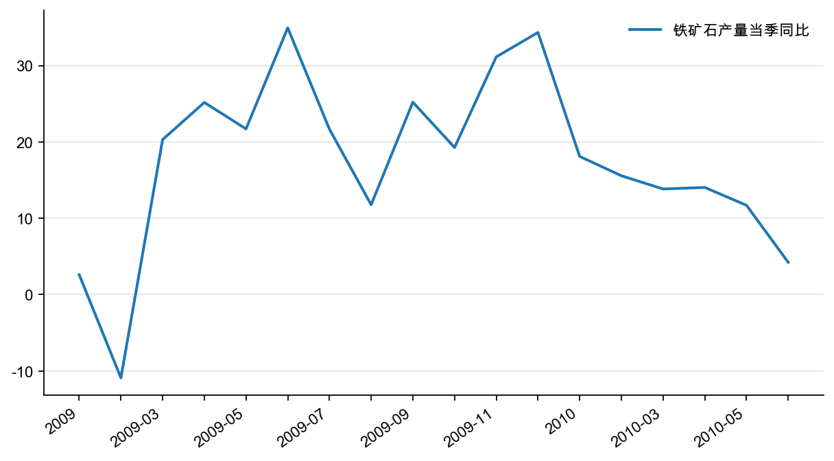 图11：铁矿石产量增速（%）