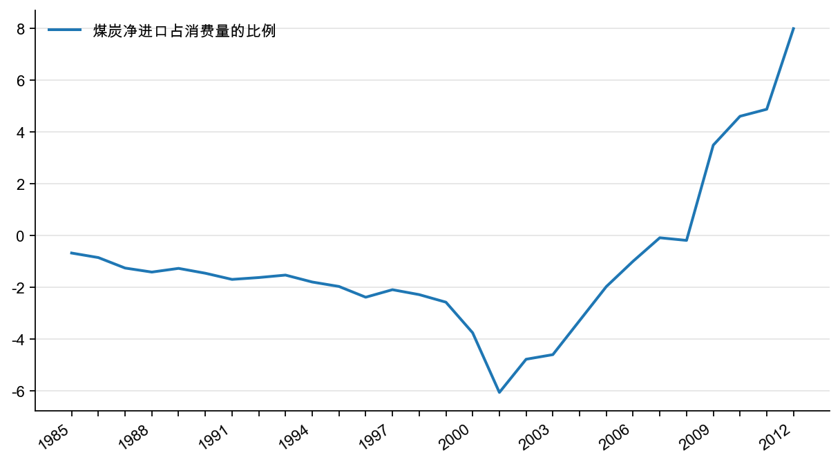 图12：煤炭净进口占消费量的比例（%）
