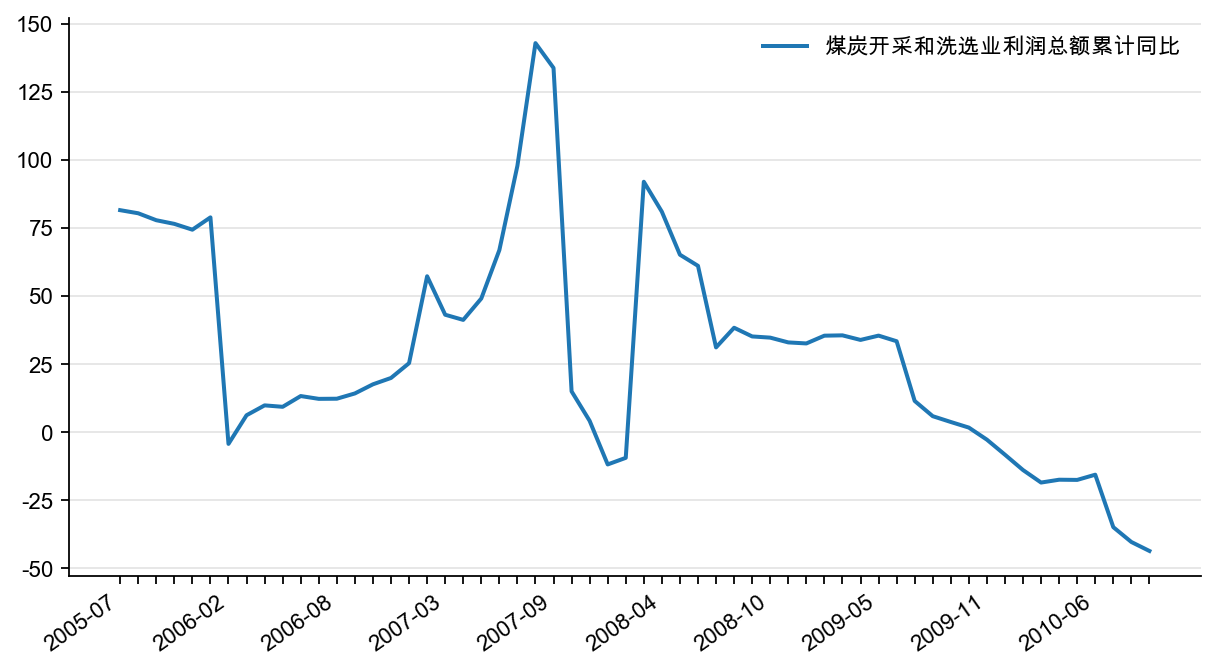 图13：煤炭开采和洗选业利润增速（%）