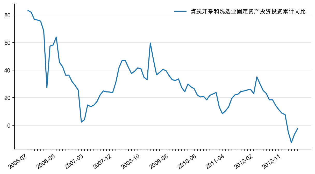 图14：煤炭开采和洗选业投资增速（%）