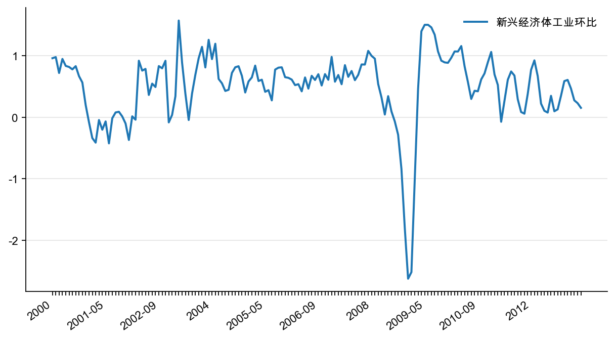 图19：新兴经济体工业环比（MA3，%）