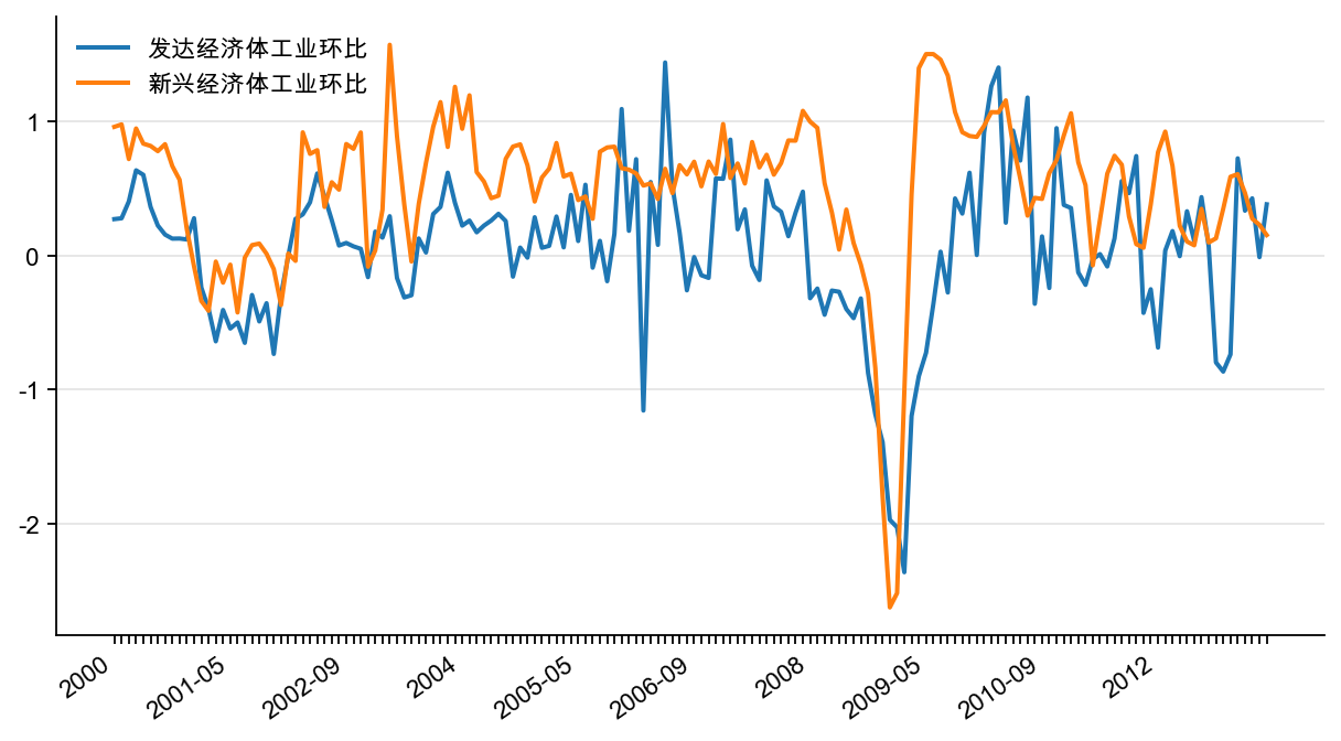 图22：发达经济体与新兴经济体的比较（MA3，%）