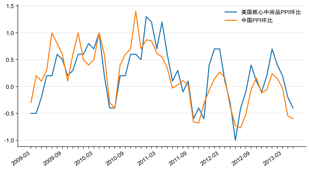 图23：PPI 环比（%）