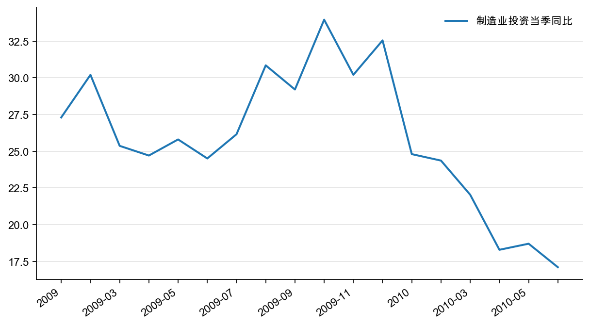 图26：制造业投资增速（%）
