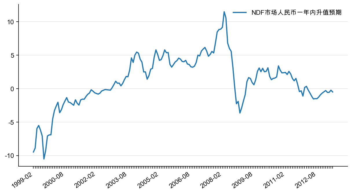 图31：一年期NDF 市场人民币升值预期（%）