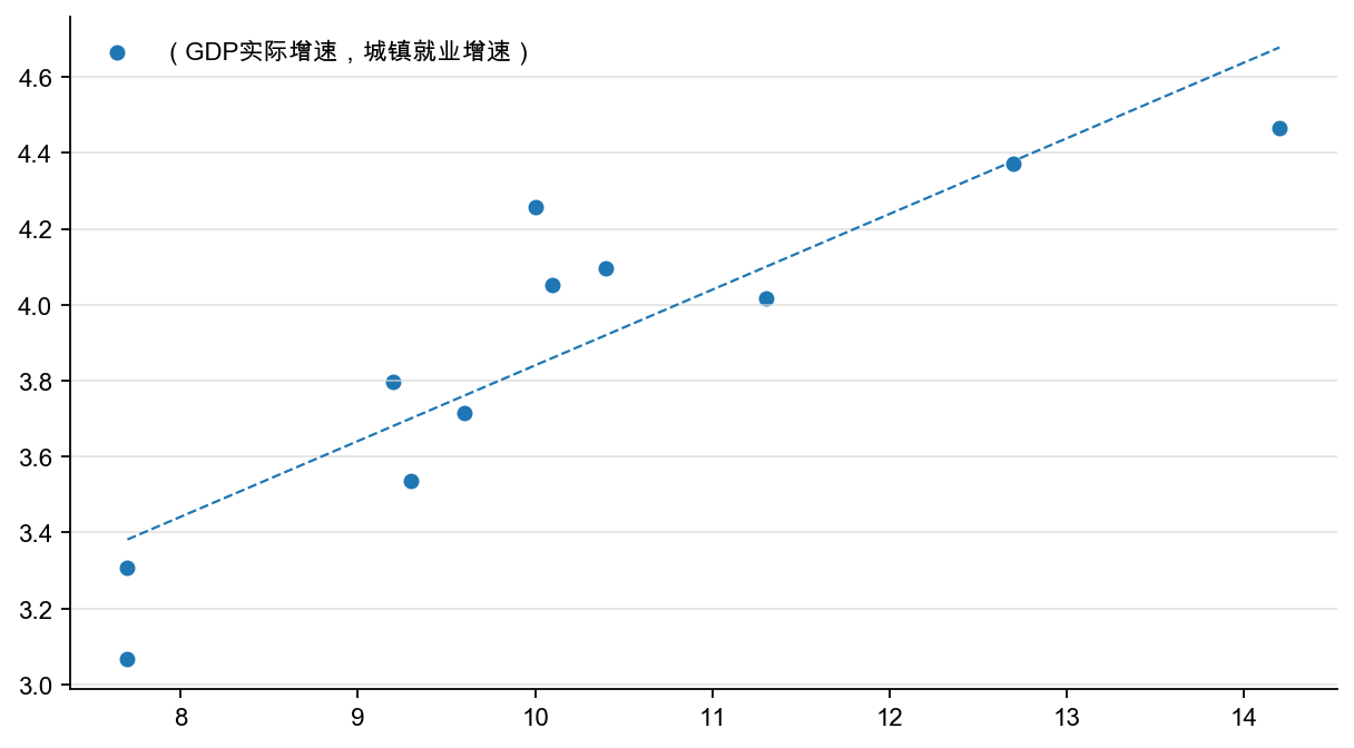 图1:GDP 实际增速与城镇就业人口存量增速,%