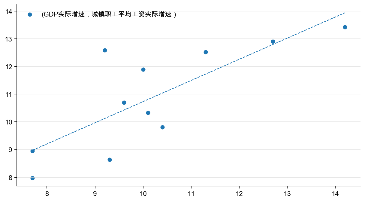 图2:GDP 实际增速与城镇单位职工平均工资实际增速,%