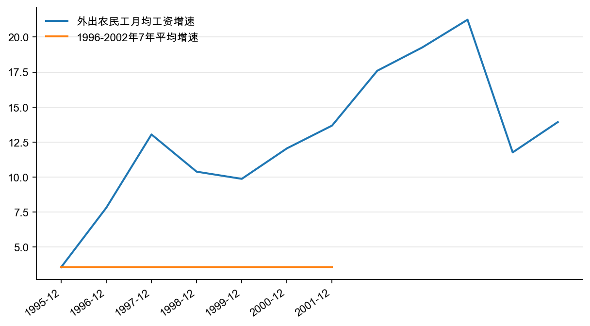 图3:GDP 实际增速与城镇单位职工平均工资实际增速,%