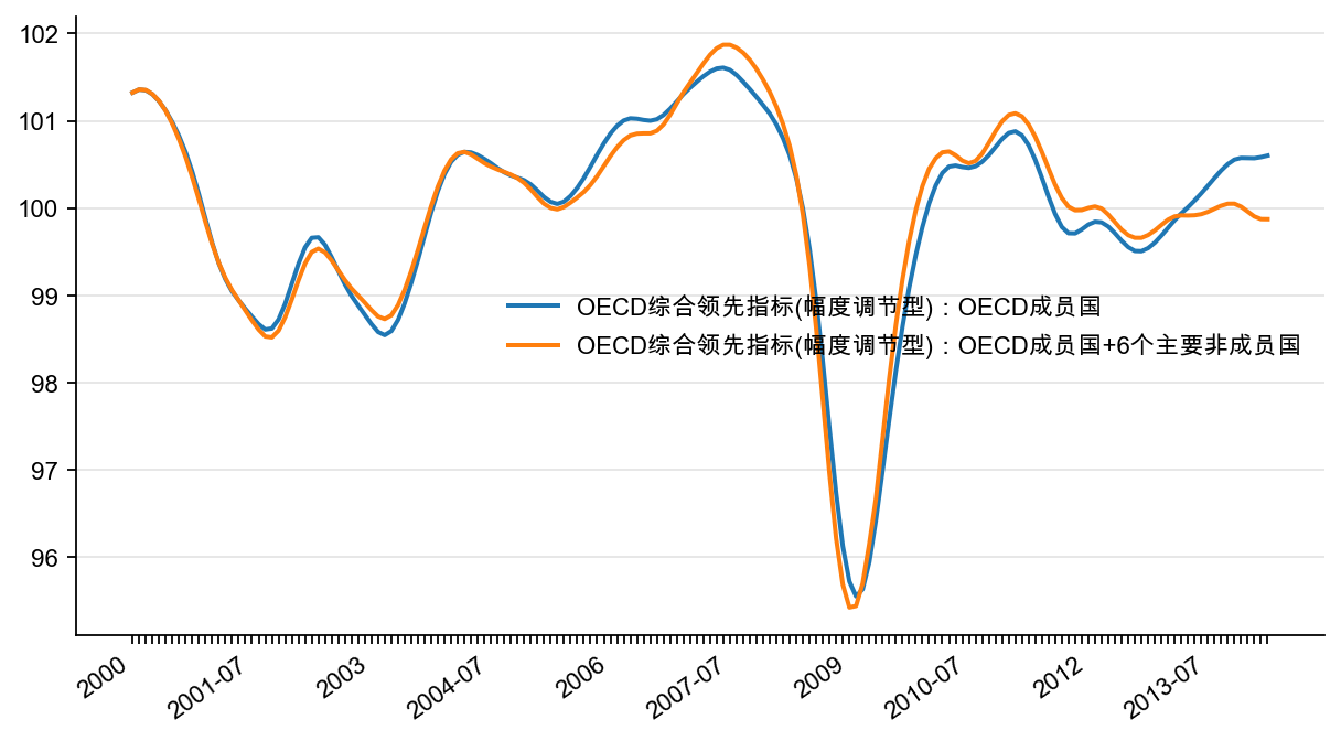 图1：OECD 综合领先指标
