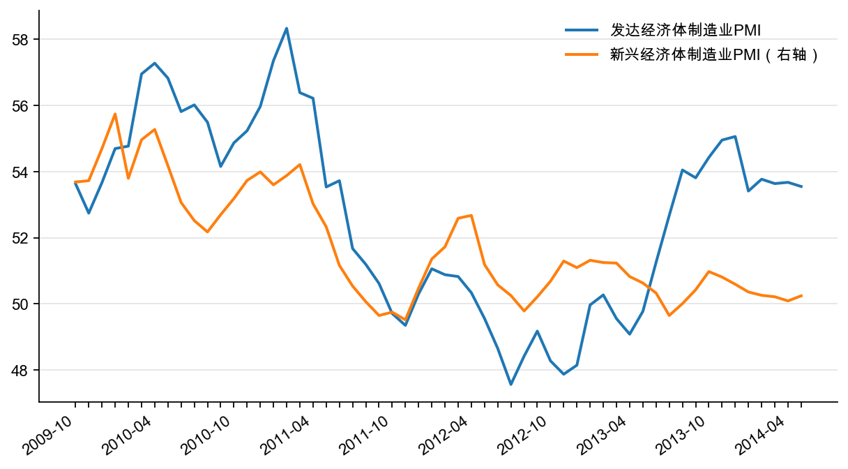 图2：发达经济体和新兴经济体制造业PMI（%）