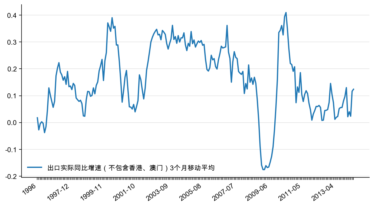 图4：中国出口实际同比增速（不包含香港、澳门）