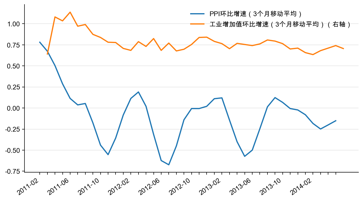 图6：PPI 环比增速和工业增加值环比增速（%）