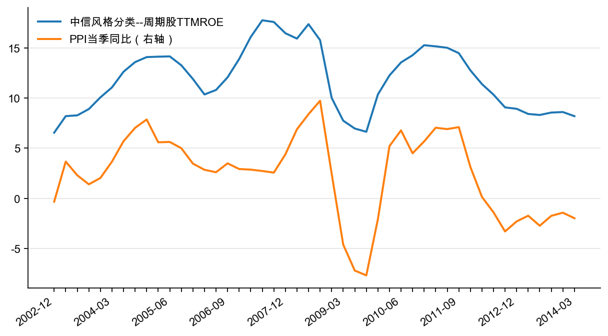 图7：周期股TTMROE 与PPI