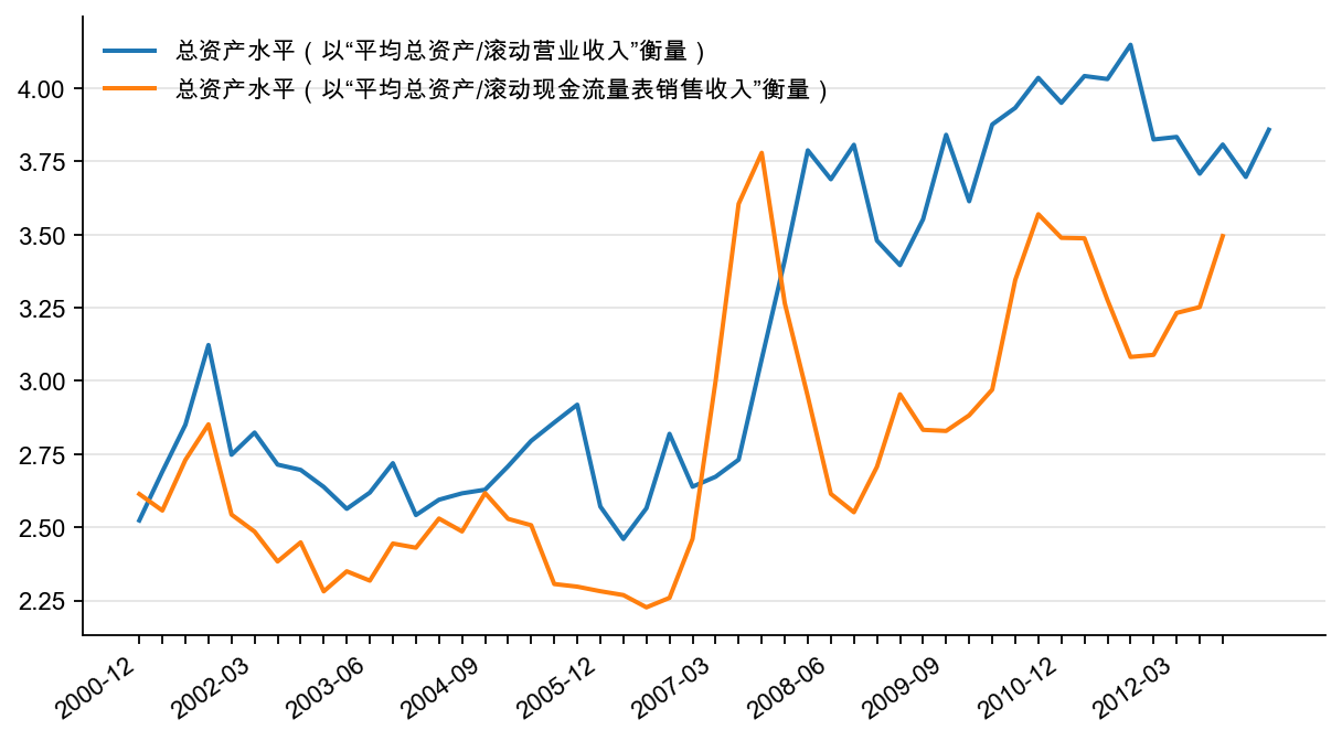 图11：上市房地产企业总资产水平