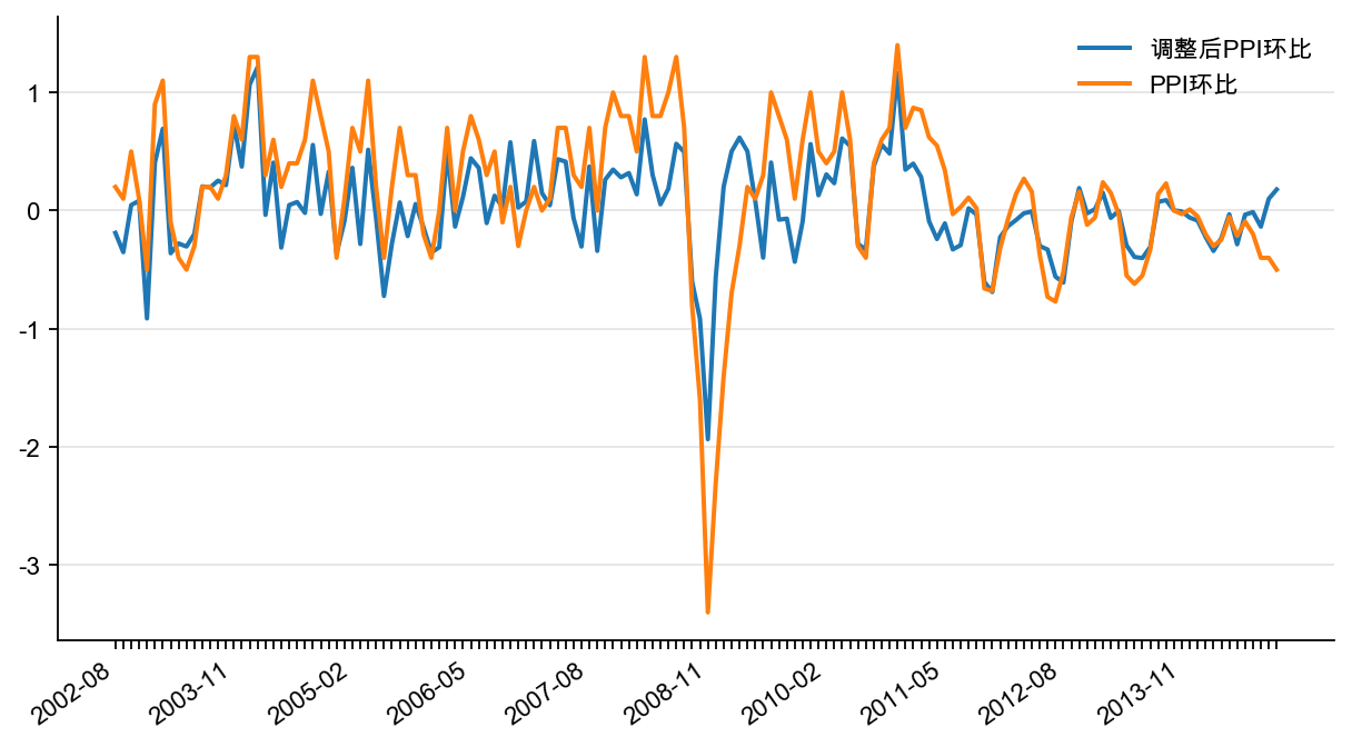 图2：中国PPI 和调整后的PPI 环比（%）