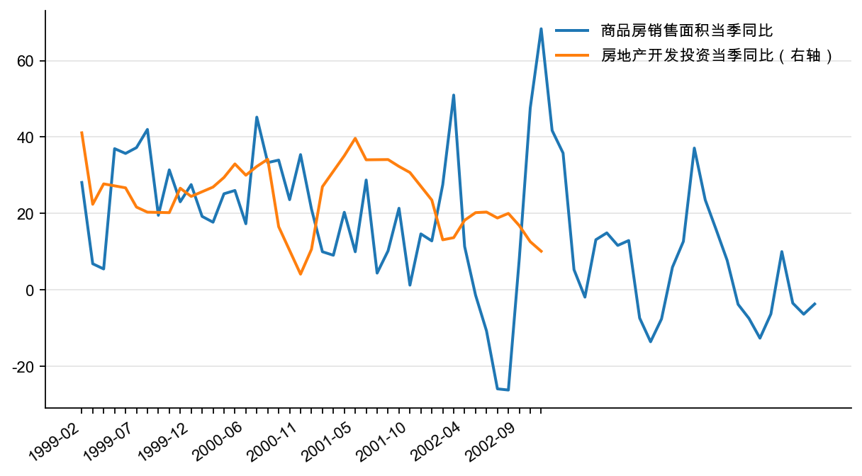图6：商品房销售面积和房地产开发投资当季同比（%）