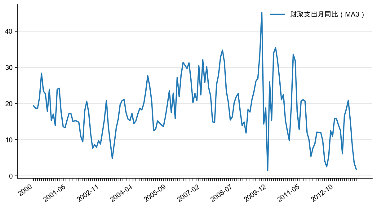 图7：财政支出同比增速MA3（%）