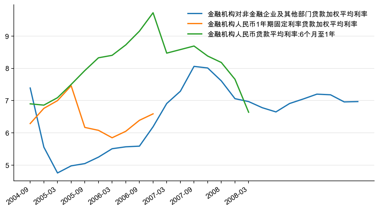 图10：加权贷款利率，%
