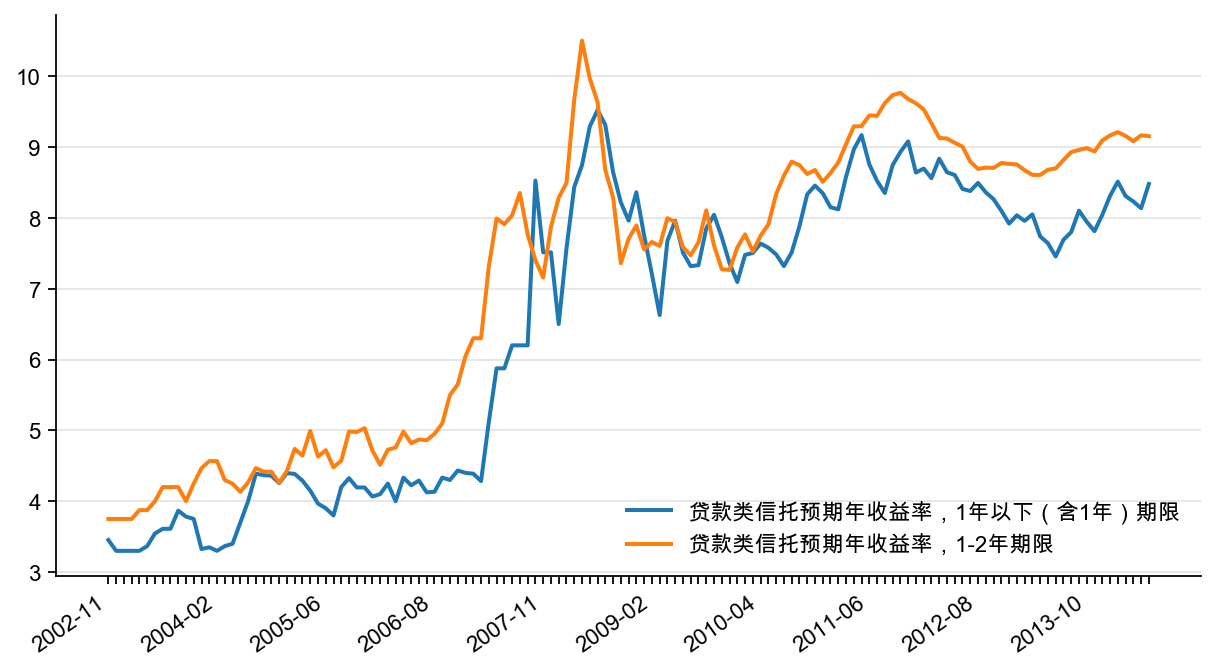 图11：贷款类信托预期收益率，%