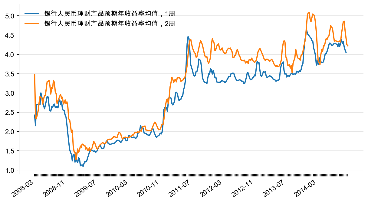图13：银行理财预期收益率，1周和2周（%）