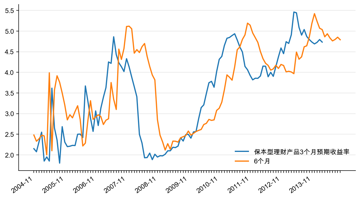 图14：银行保本理财预期收益率，%
